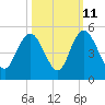 Awendaw Creek tide chart for Wednesday, October 11, 2023