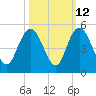 Awendaw Creek tide chart for Thursday, October 12, 2023