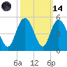 Awendaw Creek tide chart for Saturday, October 14, 2023