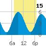 Awendaw Creek tide chart for Sunday, October 15, 2023