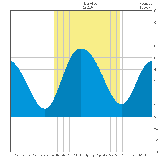 Awendaw Creek tide chart for Thursday, October 19, 2023