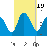 Awendaw Creek tide chart for Thursday, October 19, 2023