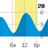 Awendaw Creek tide chart for Friday, October 20, 2023