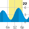 Awendaw Creek tide chart for Sunday, October 22, 2023