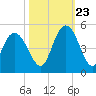 Awendaw Creek tide chart for Monday, October 23, 2023