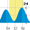 Awendaw Creek tide chart for Tuesday, October 24, 2023