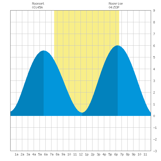 Awendaw Creek tide chart for Wednesday, October 25, 2023