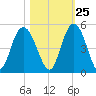 Awendaw Creek tide chart for Wednesday, October 25, 2023
