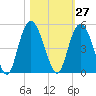 Awendaw Creek tide chart for Friday, October 27, 2023