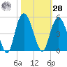Awendaw Creek tide chart for Saturday, October 28, 2023