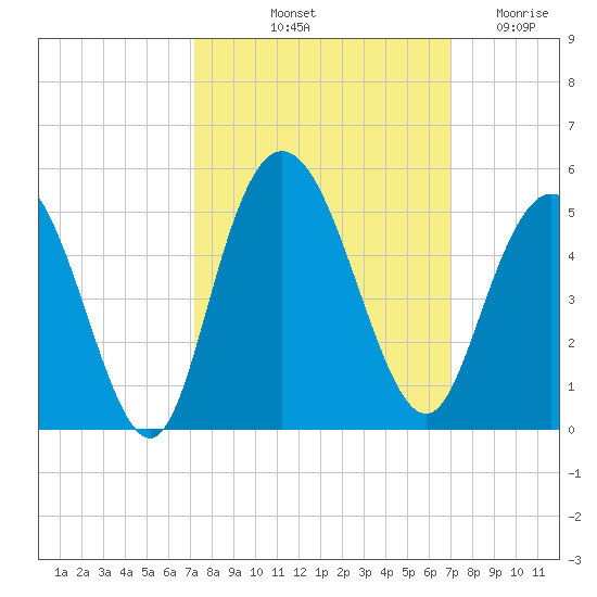 Awendaw Creek tide chart for Monday, October 2, 2023