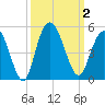 Awendaw Creek tide chart for Monday, October 2, 2023