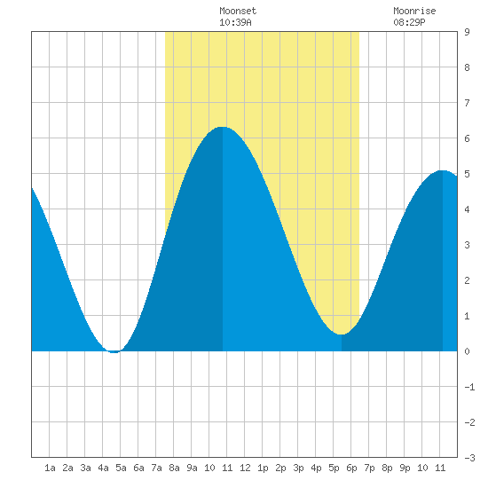Awendaw Creek tide chart for Tuesday, October 31, 2023