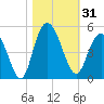 Awendaw Creek tide chart for Tuesday, October 31, 2023