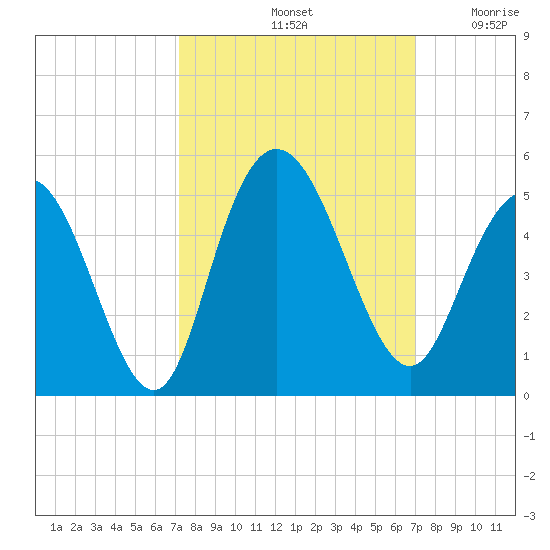 Awendaw Creek tide chart for Tuesday, October 3, 2023
