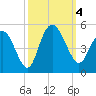 Awendaw Creek tide chart for Wednesday, October 4, 2023