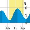Awendaw Creek tide chart for Thursday, October 5, 2023