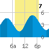 Awendaw Creek tide chart for Saturday, October 7, 2023