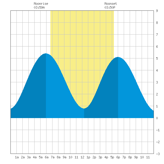 Awendaw Creek tide chart for Friday, November 10, 2023