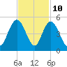 Awendaw Creek tide chart for Friday, November 10, 2023