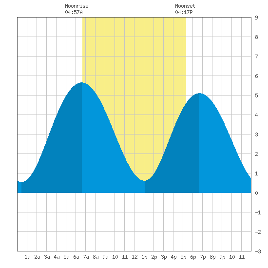 Awendaw Creek tide chart for Saturday, November 11, 2023