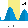 Awendaw Creek tide chart for Tuesday, November 14, 2023