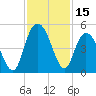 Awendaw Creek tide chart for Wednesday, November 15, 2023
