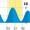 Awendaw Creek tide chart for Thursday, November 16, 2023