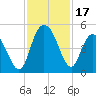 Awendaw Creek tide chart for Friday, November 17, 2023