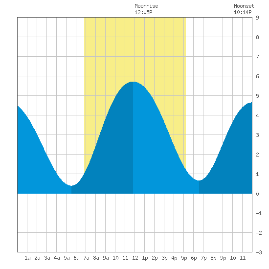 Awendaw Creek tide chart for Saturday, November 18, 2023
