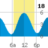Awendaw Creek tide chart for Saturday, November 18, 2023