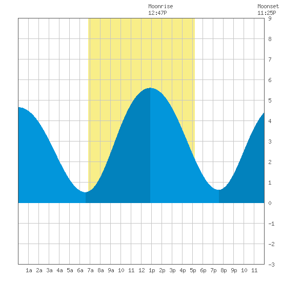 Awendaw Creek tide chart for Sunday, November 19, 2023