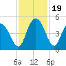 Awendaw Creek tide chart for Sunday, November 19, 2023
