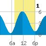 Awendaw Creek tide chart for Wednesday, November 1, 2023