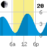 Awendaw Creek tide chart for Monday, November 20, 2023