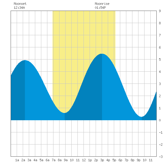Awendaw Creek tide chart for Tuesday, November 21, 2023