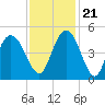 Awendaw Creek tide chart for Tuesday, November 21, 2023