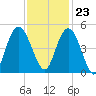 Awendaw Creek tide chart for Thursday, November 23, 2023