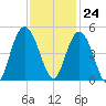Awendaw Creek tide chart for Friday, November 24, 2023