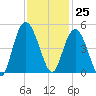 Awendaw Creek tide chart for Saturday, November 25, 2023