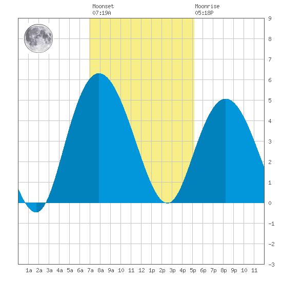Awendaw Creek tide chart for Monday, November 27, 2023