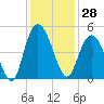 Awendaw Creek tide chart for Tuesday, November 28, 2023