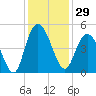 Awendaw Creek tide chart for Wednesday, November 29, 2023