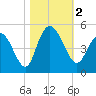 Awendaw Creek tide chart for Thursday, November 2, 2023