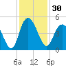 Awendaw Creek tide chart for Thursday, November 30, 2023
