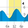 Awendaw Creek tide chart for Saturday, November 4, 2023