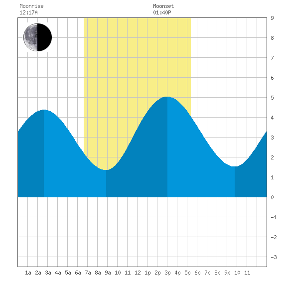 Awendaw Creek tide chart for Sunday, November 5, 2023