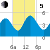 Awendaw Creek tide chart for Sunday, November 5, 2023