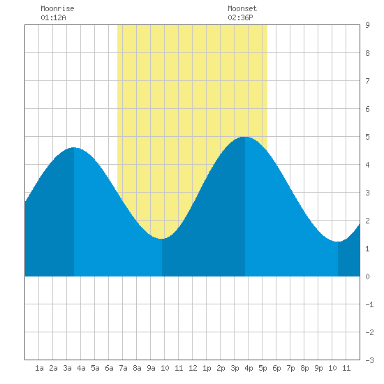 Awendaw Creek tide chart for Tuesday, November 7, 2023