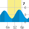 Awendaw Creek tide chart for Tuesday, November 7, 2023